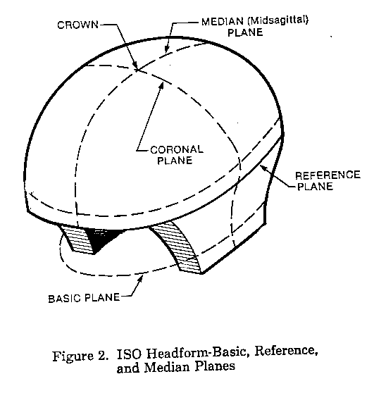 Illustration of ISO headform planes