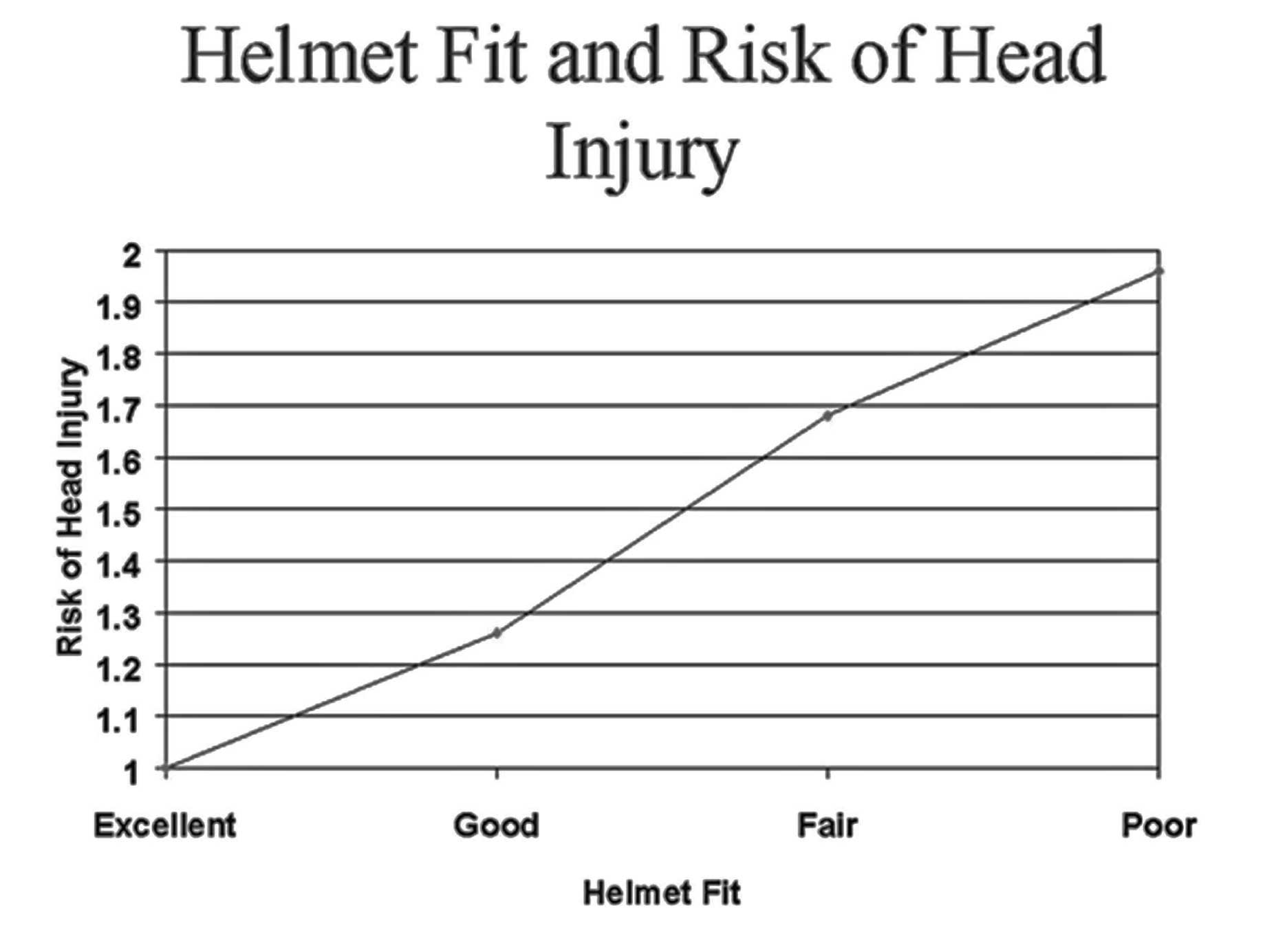 Snell chart on how bad fit increases injury risk